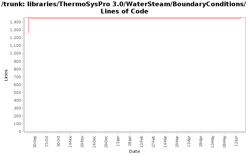 libraries/ThermoSysPro 3.0/WaterSteam/BoundaryConditions/ Lines of Code